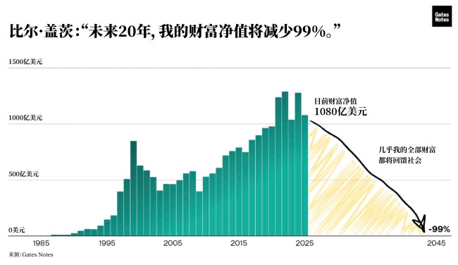 比尔盖茨：20年内将捐出几乎所有财富