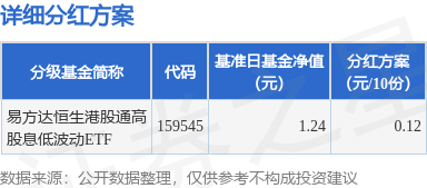 奇侠优配 基金分红：易方达恒生港股通高股息低波动ETF基金5月20日分红