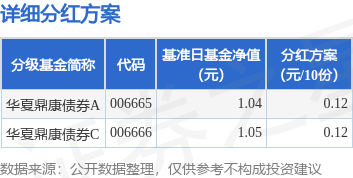 哈福配资 基金分红：华夏鼎康债券基金5月16日分红