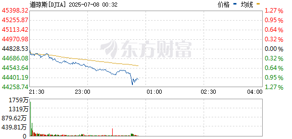 R图 DJIA_0
