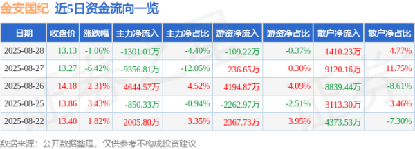 奕道配资 异动快报：金安国纪（002636）8月28日13点48分触及涨停板