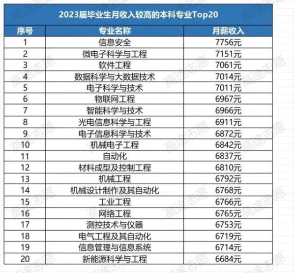 扬帆配资 藏不住了！2025 这几类绿牌专业，工资高还不愁找工作