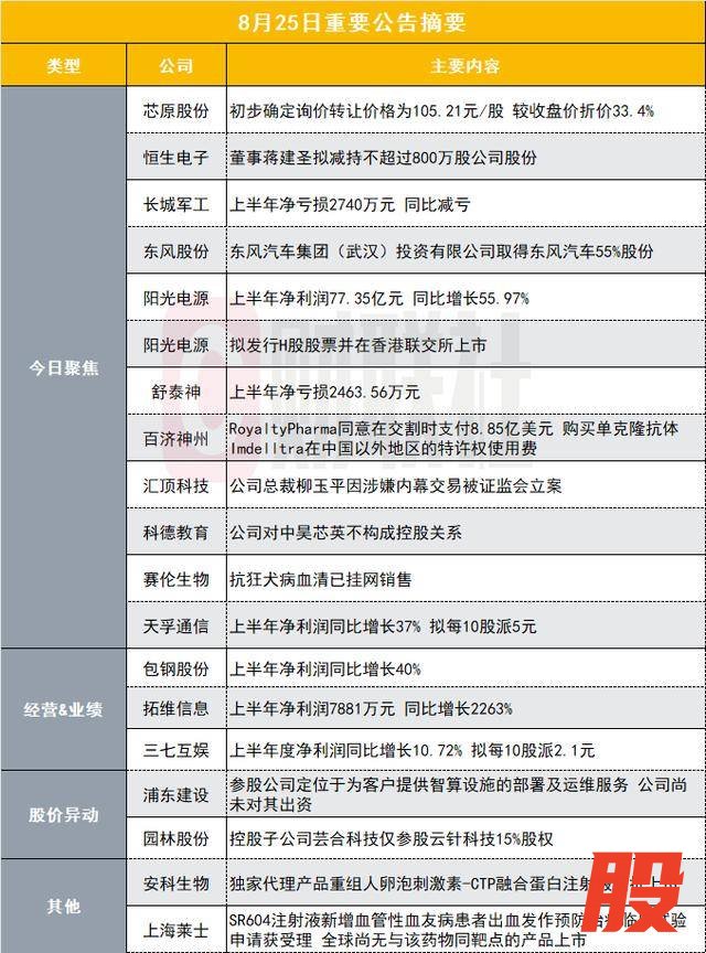 较收盘价折价33.4%!830亿算力芯片股股东拟询价转让公司股份|盘后公告集锦